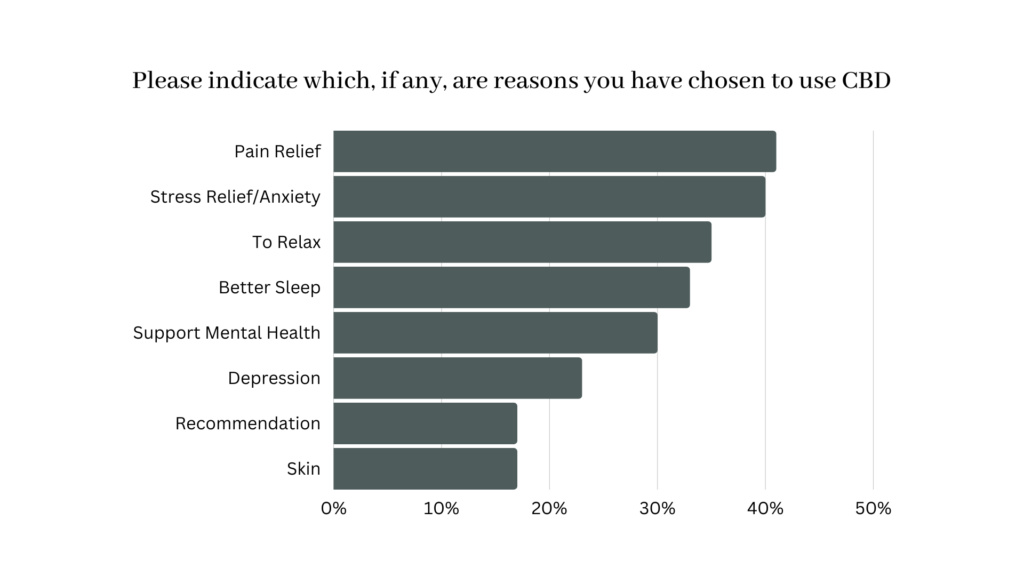 chart indicating reasons for taking CBD